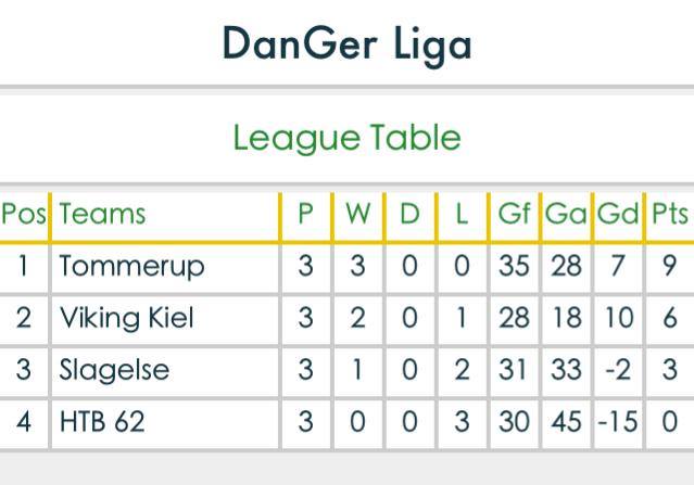 Danger liga tabel